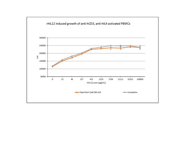 Human IL-12 p70 Protein in Bioactivity (Bioactivity)