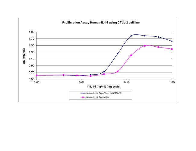 Human IL-15 Protein in Bioactivity (Bioactivity)