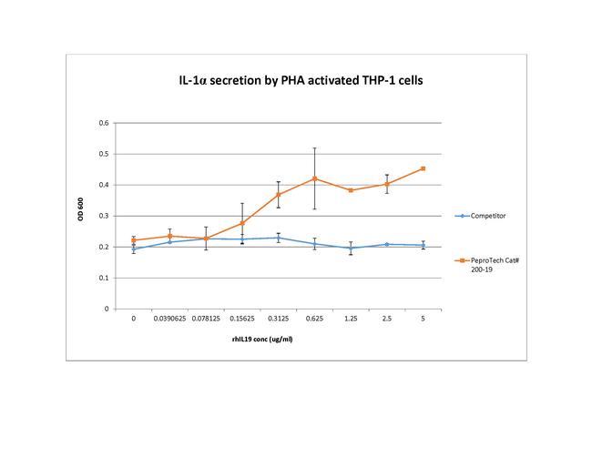Human IL-19 Protein in Bioactivity (Bioactivity)