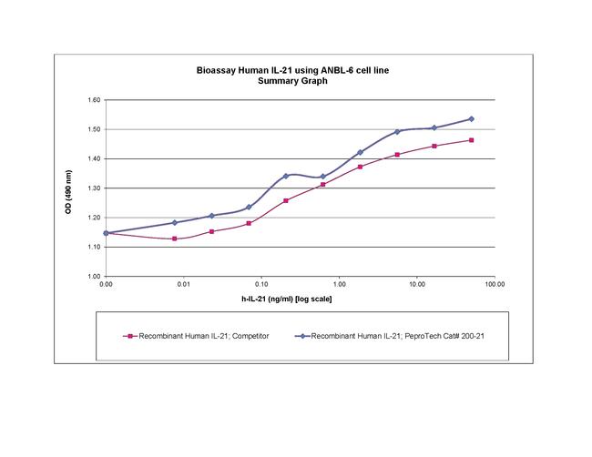 Human IL-21 Protein in Bioactivity (Bioactivity)