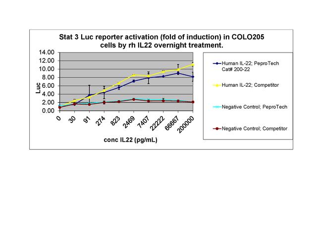 Human IL-22 Protein in Bioactivity (Bioactivity)