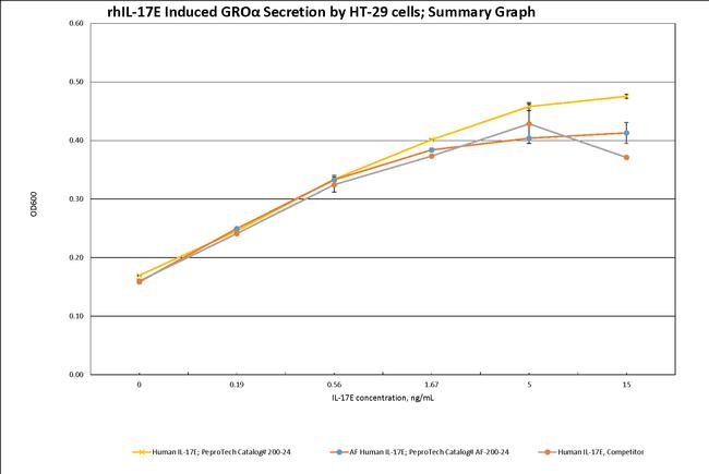 Human IL-17E (IL-25) Protein in Bioactivity (Bioactivity)