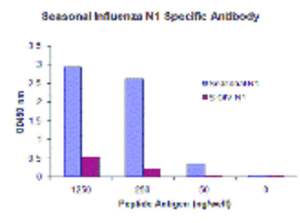 Seasonal H1N1 Neuraminidase Antibody in ELISA (ELISA)