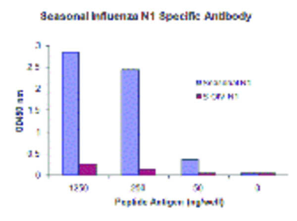 Seasonal H1N1 Neuraminidase Antibody in ELISA (ELISA)