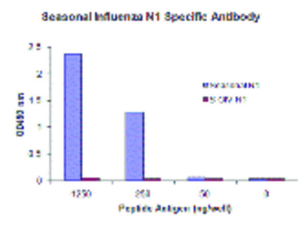 Seasonal H1N1 Neuraminidase Antibody in ELISA (ELISA)