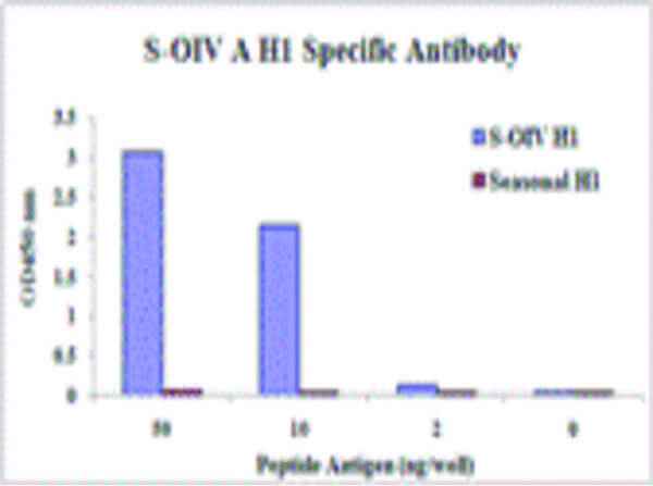 Swine H1N1 Hemagglutinin Antibody in ELISA (ELISA)