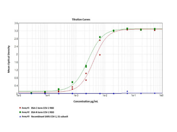 SARS-CoV-2 Spike Protein RBD Antibody in ELISA (ELISA)