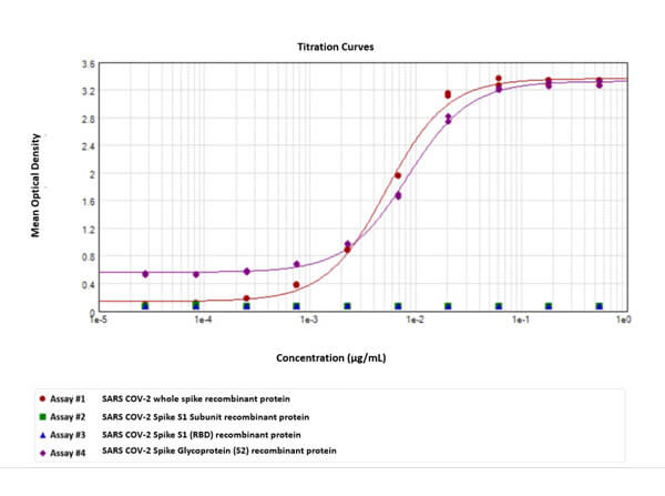 SARS-CoV-2 Spike Protein S2 Antibody in ELISA (ELISA)