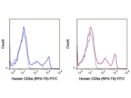 CD8 Antibody in Flow Cytometry (Flow)