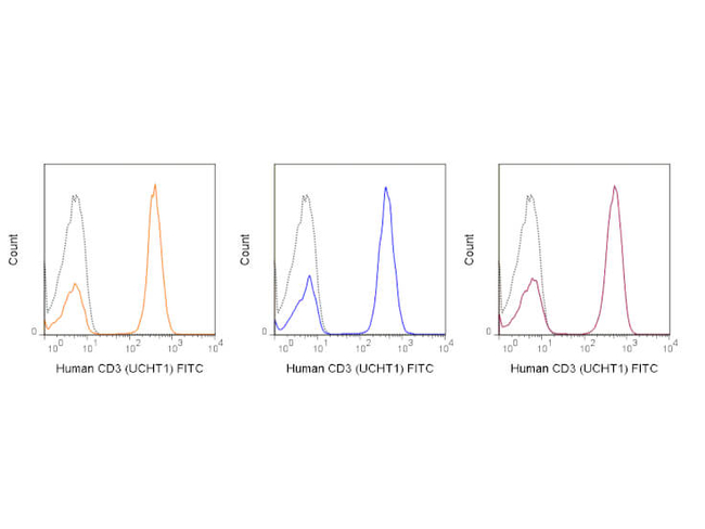 CD3 Antibody in Flow Cytometry (Flow)
