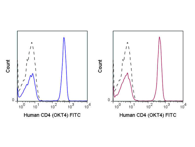 CD4 Antibody in Flow Cytometry (Flow)