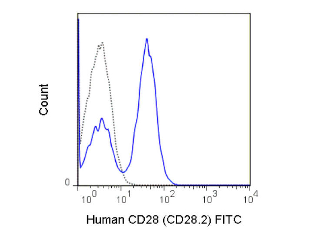 CD28 Antibody in Flow Cytometry (Flow)