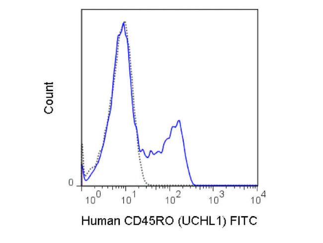 CD45RO Antibody in Flow Cytometry (Flow)