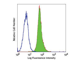 CD80 Antibody in Flow Cytometry (Flow)