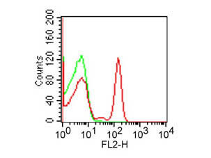 CD4 Antibody in Flow Cytometry (Flow)