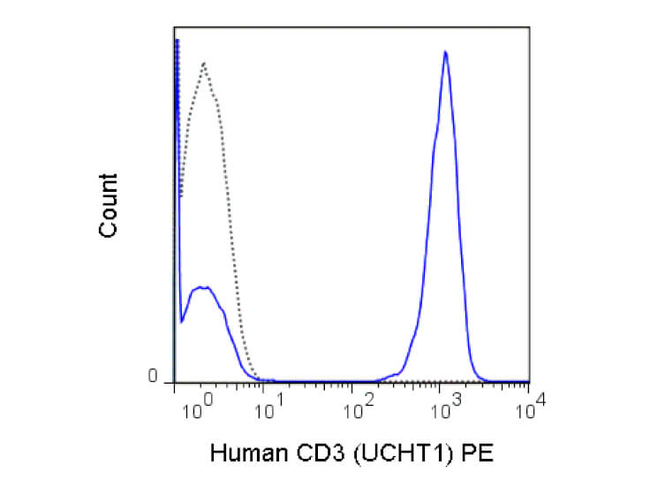 CD3 Antibody in Flow Cytometry (Flow)