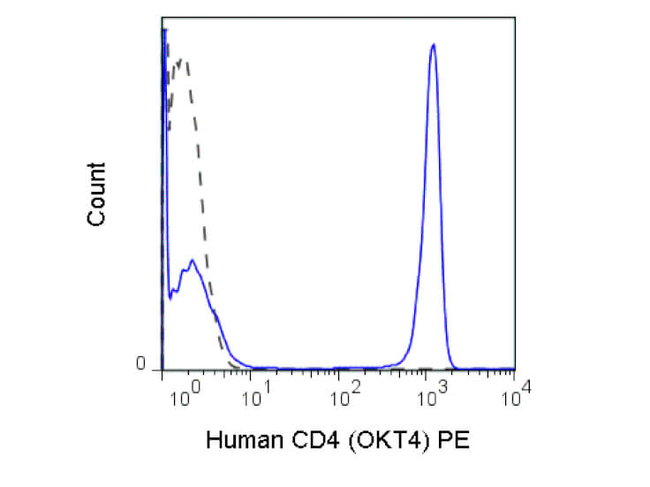 CD4 Antibody in Flow Cytometry (Flow)
