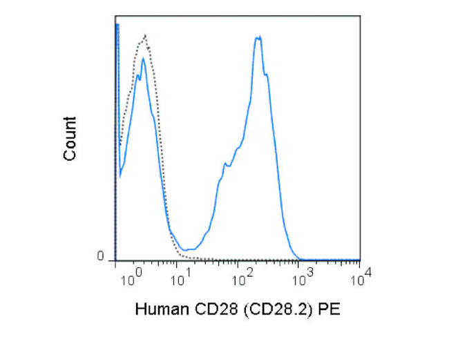 CD28 Antibody in Flow Cytometry (Flow)