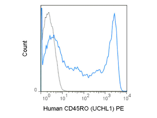 CD45RO Antibody in Flow Cytometry (Flow)
