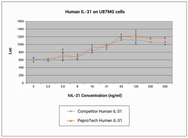Human IL-31 Protein in Bioactivity (Bioactivity)
