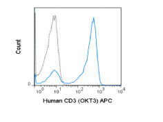 CD3 Antibody in Flow Cytometry (Flow)