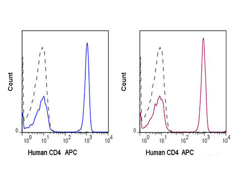 CD4 Antibody in Flow Cytometry (Flow)