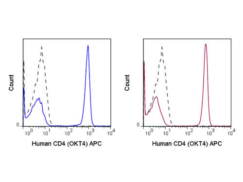 CD4 Antibody in Flow Cytometry (Flow)
