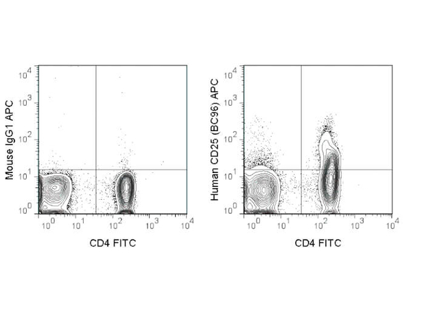 CD25 Antibody in Flow Cytometry (Flow)