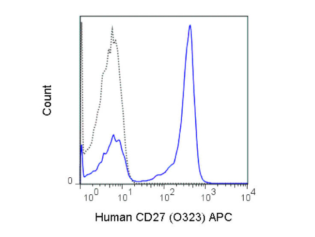 CD27 Antibody in Flow Cytometry (Flow)