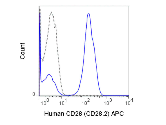 CD28 Antibody in Flow Cytometry (Flow)