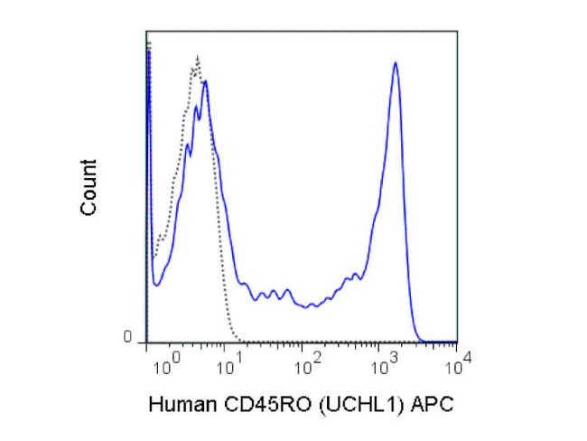 CD45RO Antibody in Flow Cytometry (Flow)