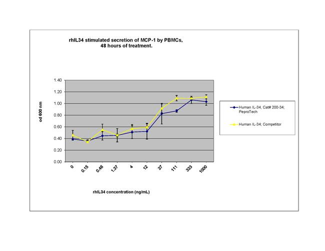 Human IL-34 Protein in Bioactivity (Bioactivity)