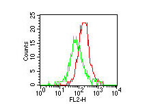 TLR4 Antibody in Flow Cytometry (Flow)