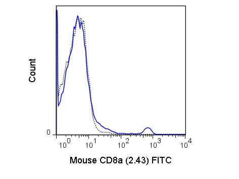 CD8a Antibody in Flow Cytometry (Flow)