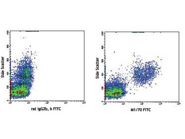 CD11b Antibody in Flow Cytometry (Flow)