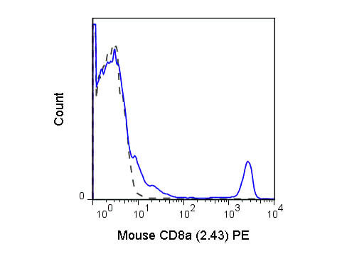 CD8a Antibody in Flow Cytometry (Flow)