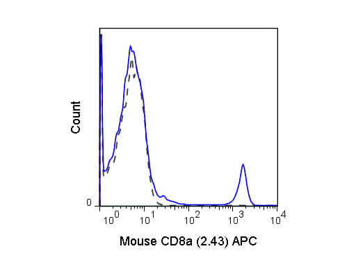 CD8a Antibody in Flow Cytometry (Flow)
