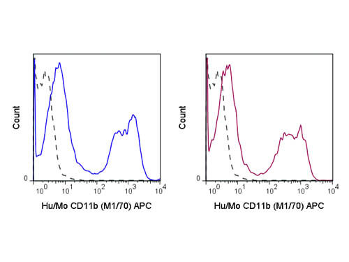 CD11b Antibody in Flow Cytometry (Flow)