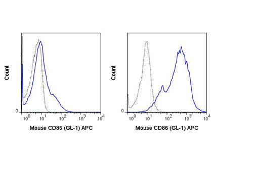 CD86 Antibody in Flow Cytometry (Flow)