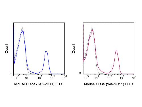 CD3e Antibody in Flow Cytometry (Flow)