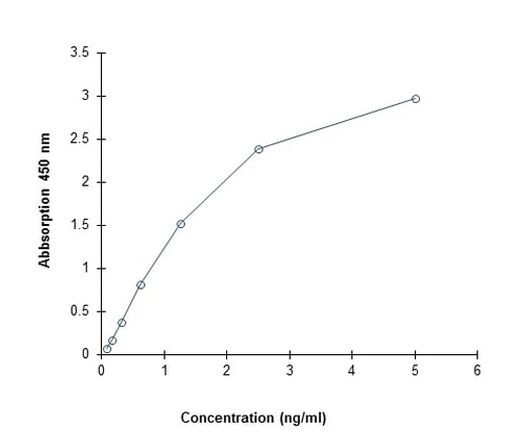 Human Complement C5a ELISA Kit