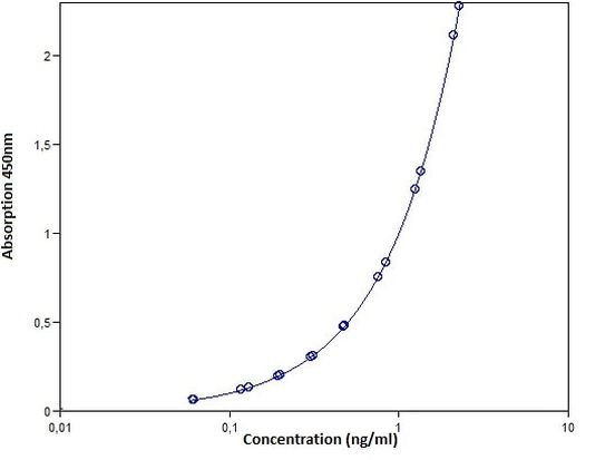 Human HSP90 alpha ELISA Kit
