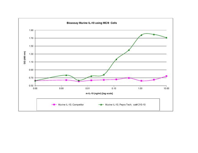 Mouse IL-10 Protein in Bioactivity (Bioactivity)