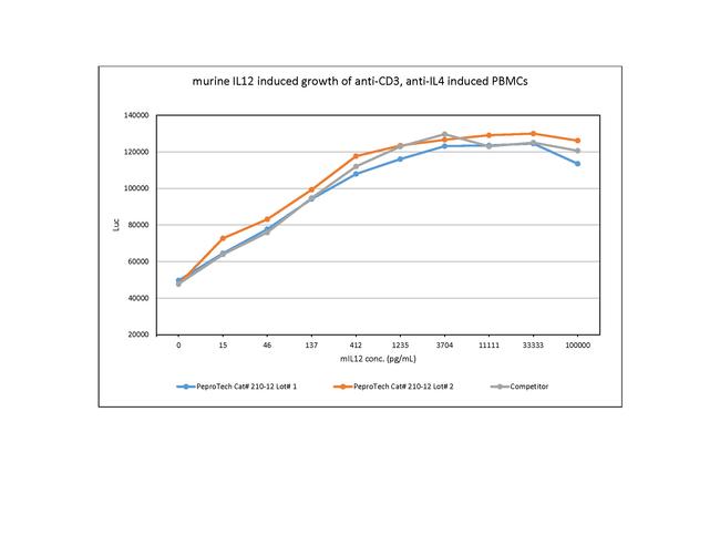 Mouse IL-12 p70 Protein in Bioactivity (Bioactivity)