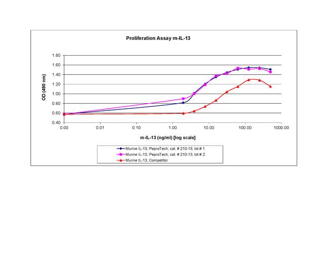 Mouse IL-13 Protein in Bioactivity (Bioactivity)