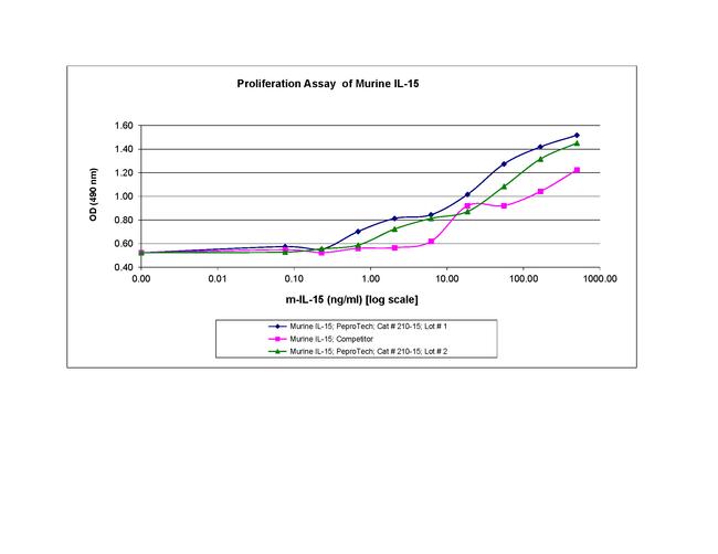 Mouse IL-15 Protein in Bioactivity (Bioactivity)