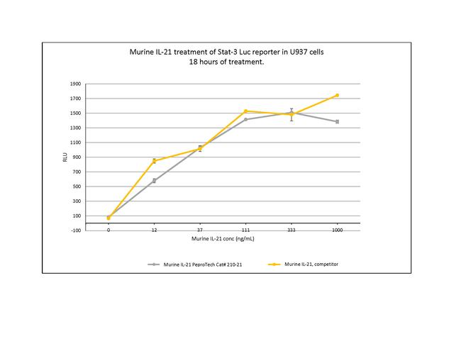 Mouse IL-21 Protein in Bioactivity (Bioactivity)