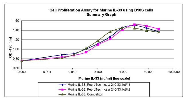 Mouse IL-33 Protein in Bioactivity (Bioactivity)