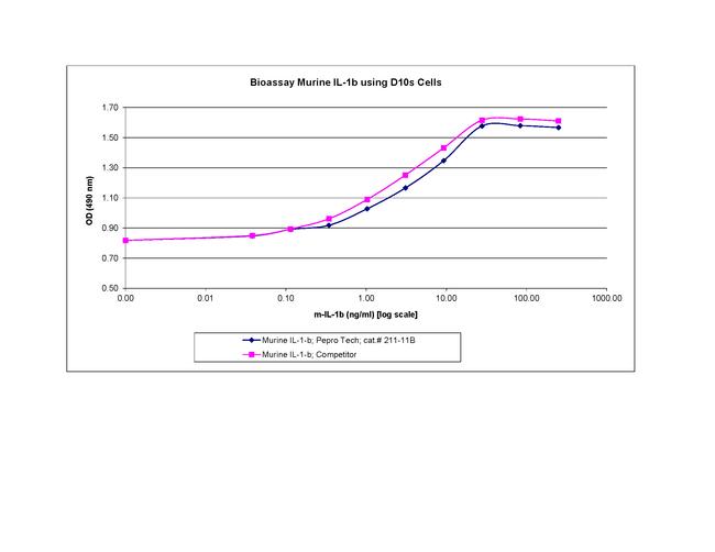 Mouse IL-1 beta Protein in Bioactivity (Bioactivity)