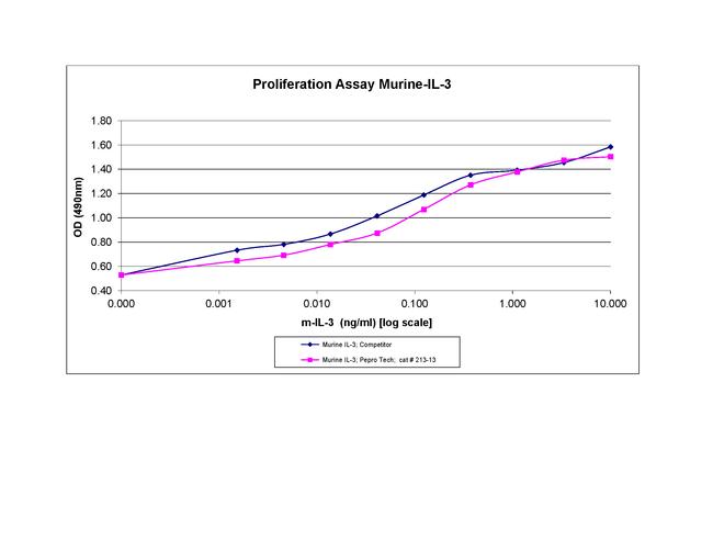 Mouse IL-3 Protein in Bioactivity (Bioactivity)